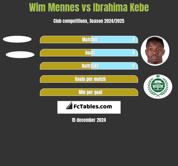 Wim Mennes vs Ibrahima Kebe h2h player stats