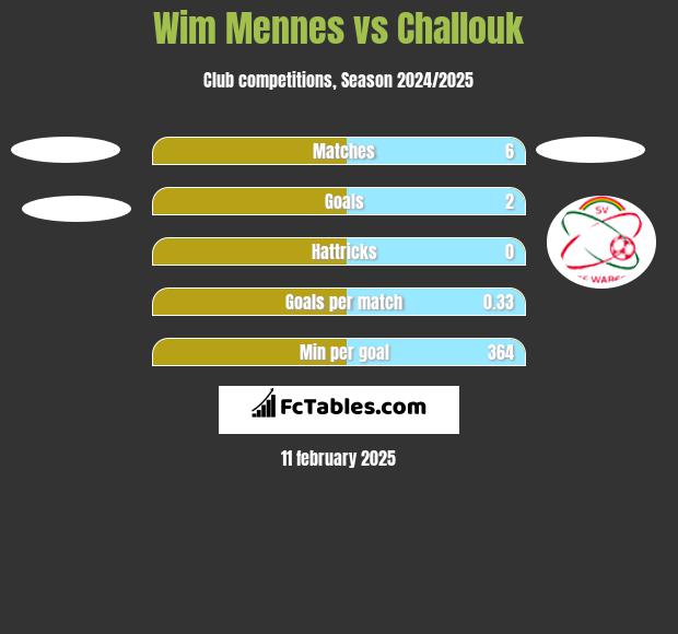 Wim Mennes vs Challouk h2h player stats