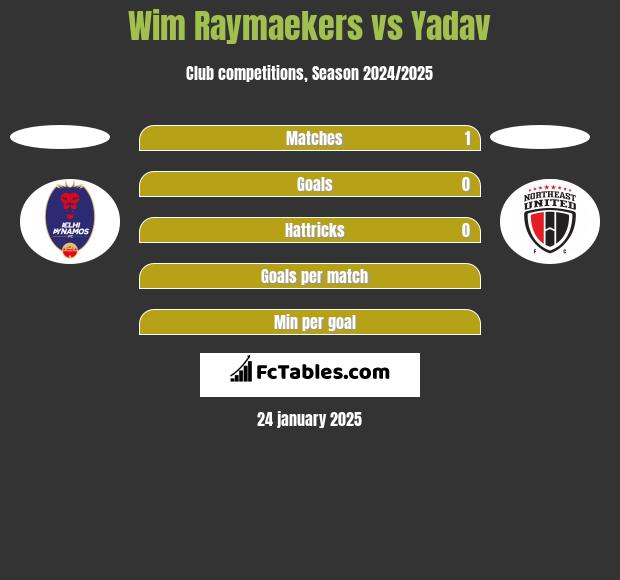 Wim Raymaekers vs Yadav h2h player stats