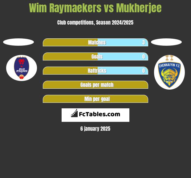 Wim Raymaekers vs Mukherjee h2h player stats