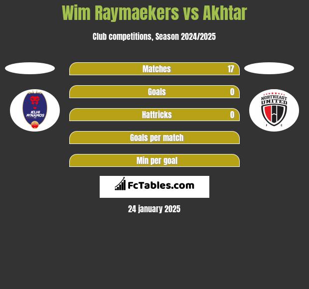 Wim Raymaekers vs Akhtar h2h player stats