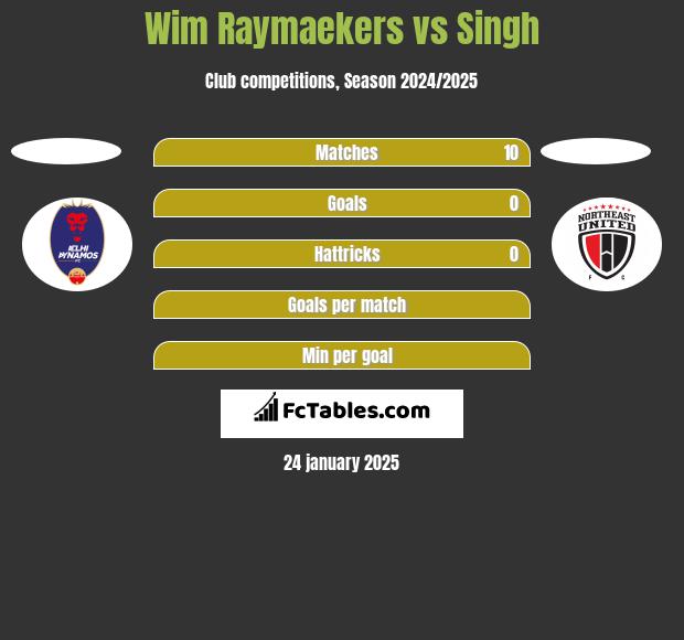 Wim Raymaekers vs Singh h2h player stats