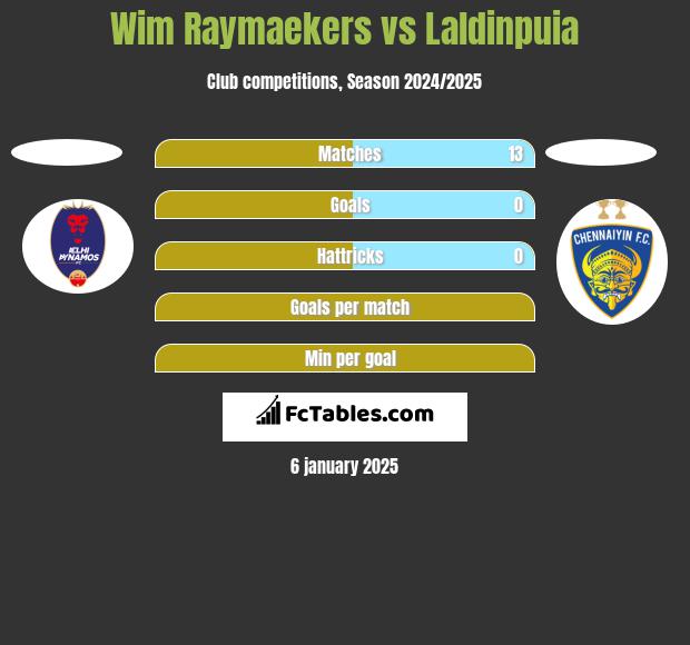 Wim Raymaekers vs Laldinpuia h2h player stats