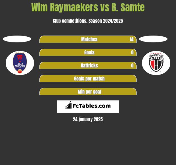 Wim Raymaekers vs B. Samte h2h player stats