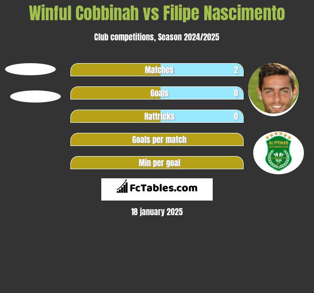 Winful Cobbinah vs Filipe Nascimento h2h player stats