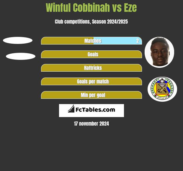 Winful Cobbinah vs Eze h2h player stats