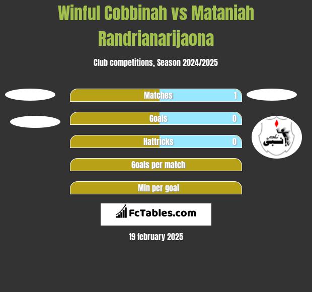 Winful Cobbinah vs Mataniah Randrianarijaona h2h player stats