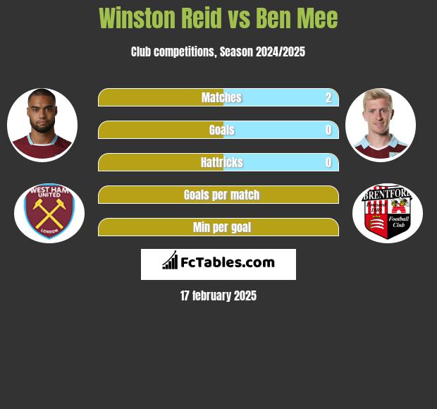 Winston Reid vs Ben Mee h2h player stats