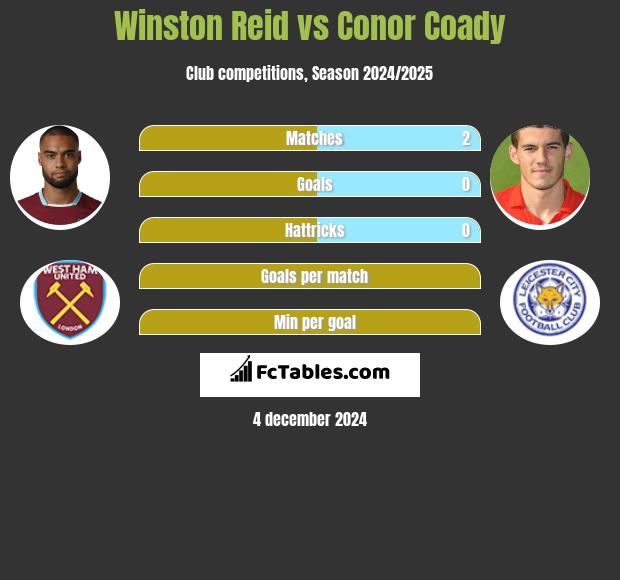 Winston Reid vs Conor Coady h2h player stats