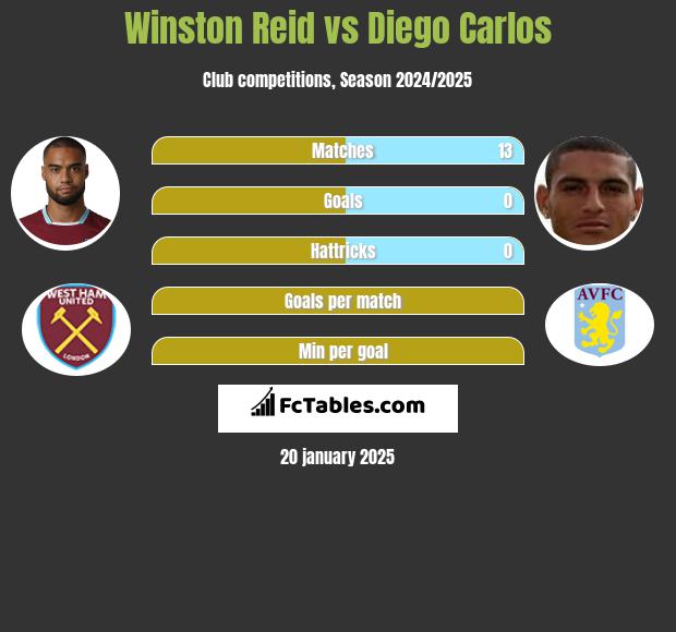 Winston Reid vs Diego Carlos h2h player stats