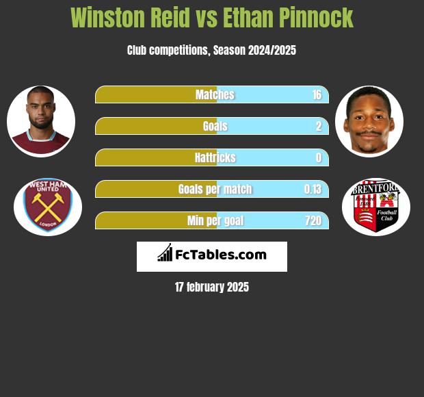 Winston Reid vs Ethan Pinnock h2h player stats