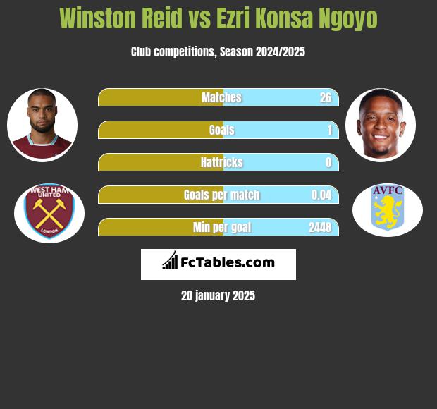 Winston Reid vs Ezri Konsa Ngoyo h2h player stats