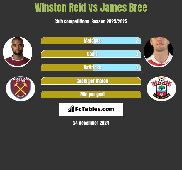 Winston Reid vs James Bree h2h player stats