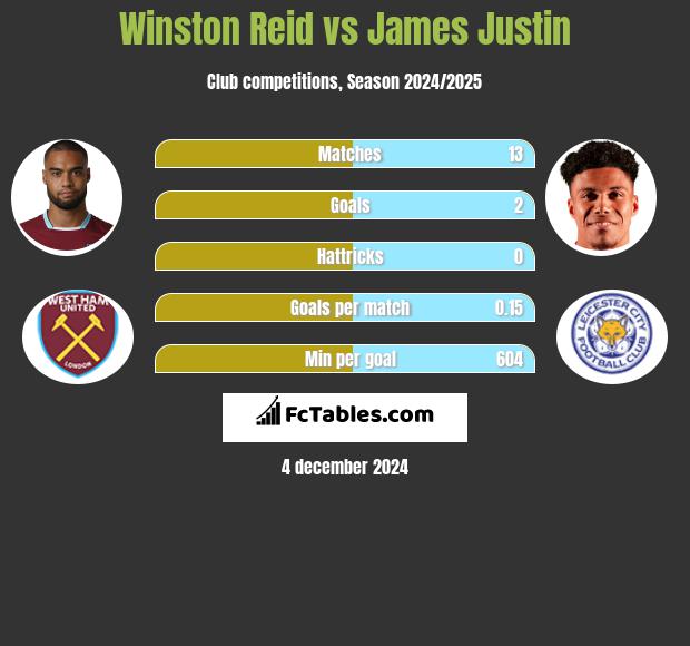 Winston Reid vs James Justin h2h player stats