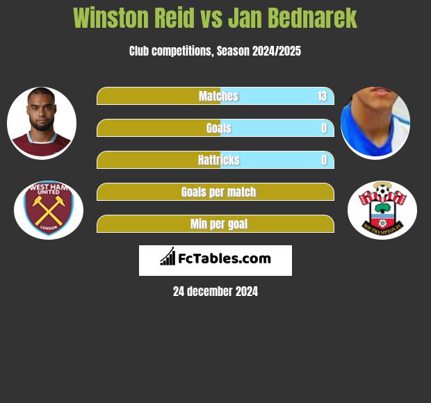 Winston Reid vs Jan Bednarek h2h player stats