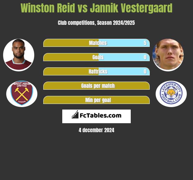 Winston Reid vs Jannik Vestergaard h2h player stats