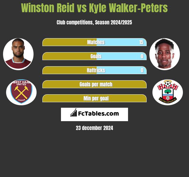 Winston Reid vs Kyle Walker-Peters h2h player stats