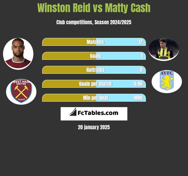 Winston Reid vs Matty Cash h2h player stats