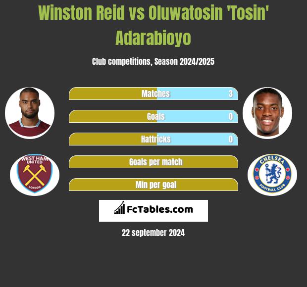 Winston Reid vs Oluwatosin 'Tosin' Adarabioyo h2h player stats