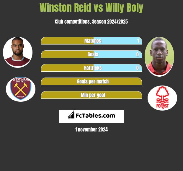 Winston Reid vs Willy Boly h2h player stats