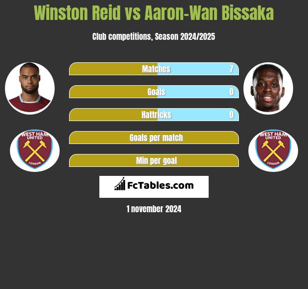 Winston Reid vs Aaron-Wan Bissaka h2h player stats