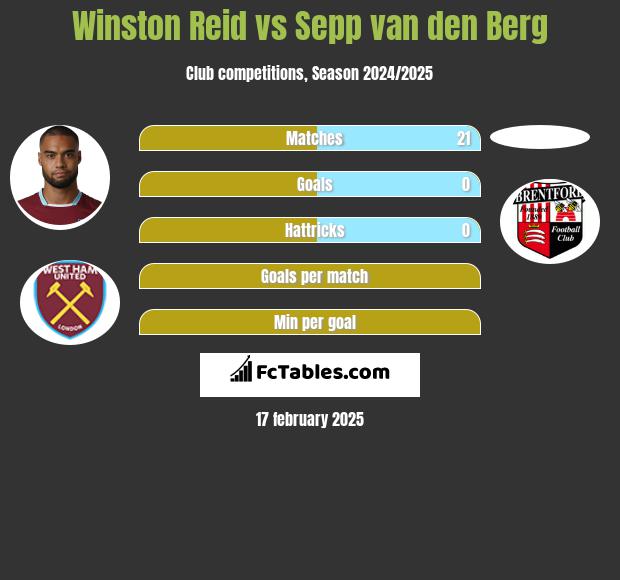 Winston Reid vs Sepp van den Berg h2h player stats