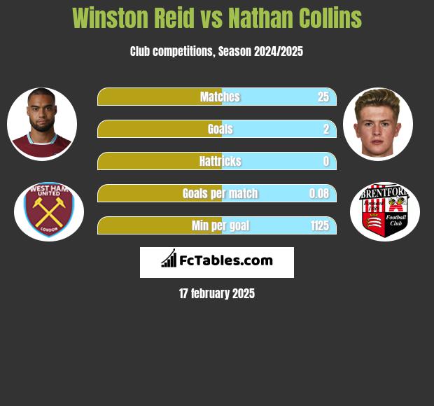 Winston Reid vs Nathan Collins h2h player stats