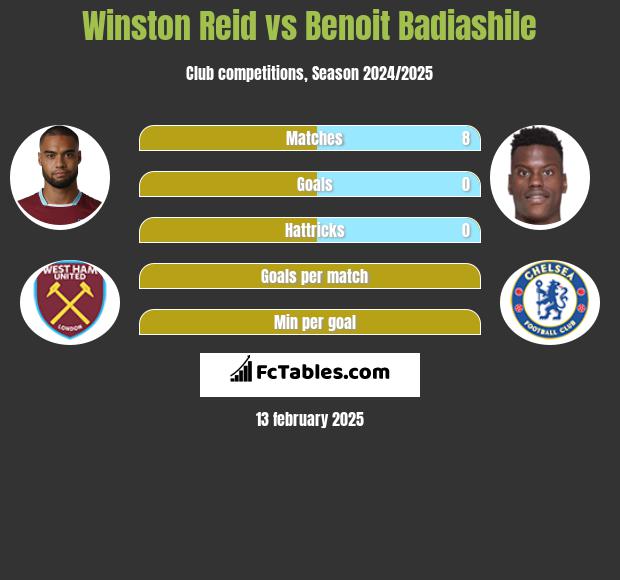 Winston Reid vs Benoit Badiashile h2h player stats