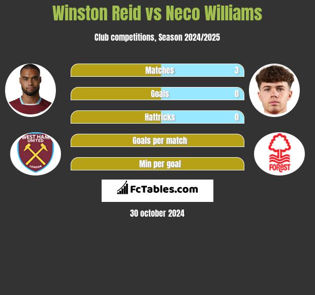 Winston Reid vs Neco Williams h2h player stats