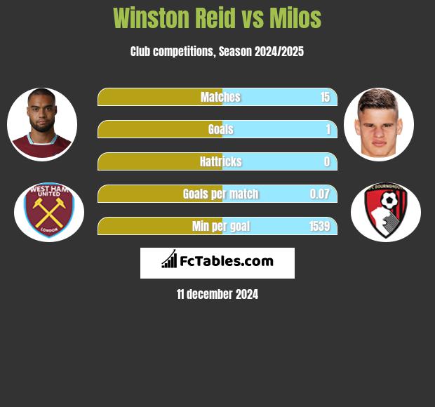 Winston Reid vs Milos h2h player stats