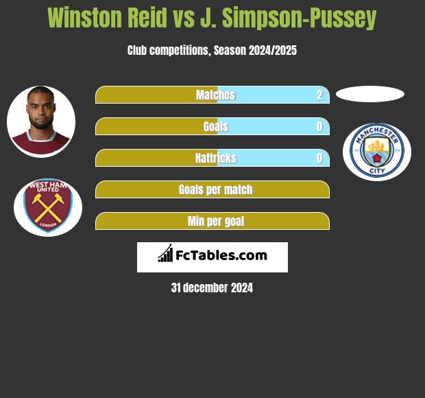 Winston Reid vs J. Simpson-Pussey h2h player stats