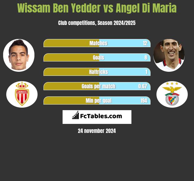 Wissam Ben Yedder vs Angel Di Maria h2h player stats