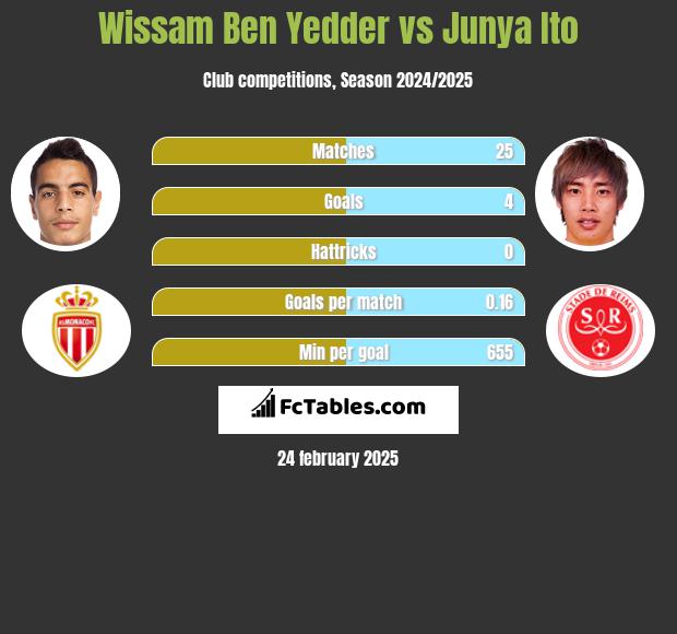 Wissam Ben Yedder vs Junya Ito h2h player stats