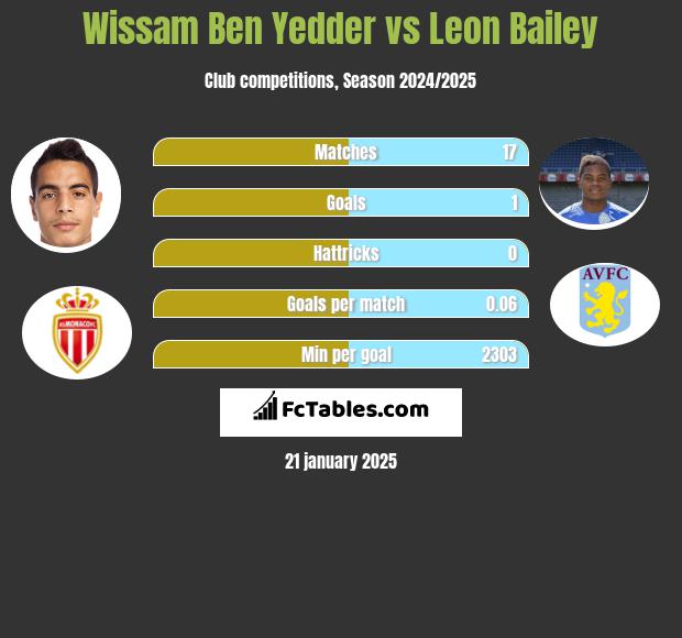 Wissam Ben Yedder vs Leon Bailey h2h player stats