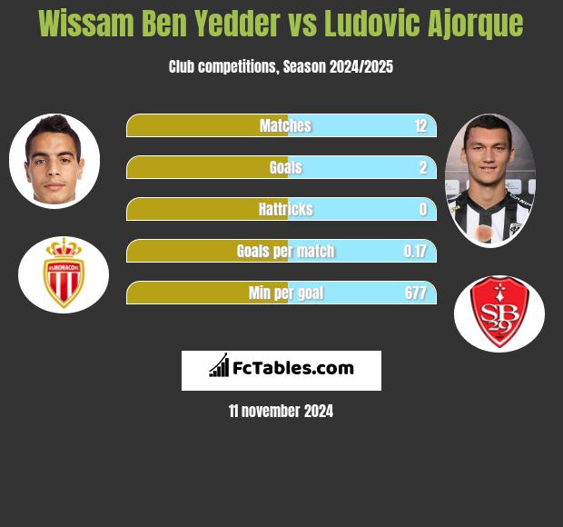 Wissam Ben Yedder vs Ludovic Ajorque h2h player stats