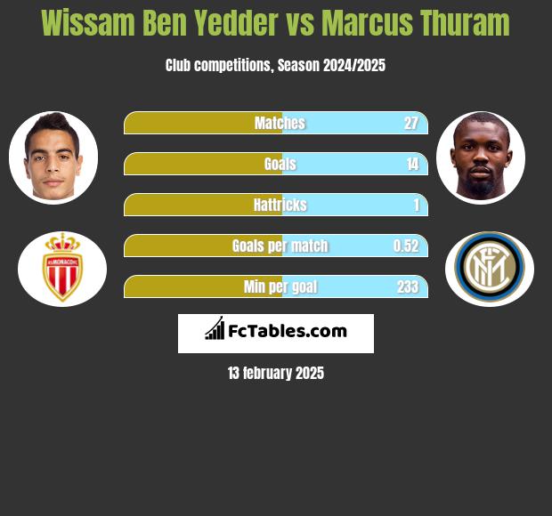 Wissam Ben Yedder vs Marcus Thuram h2h player stats