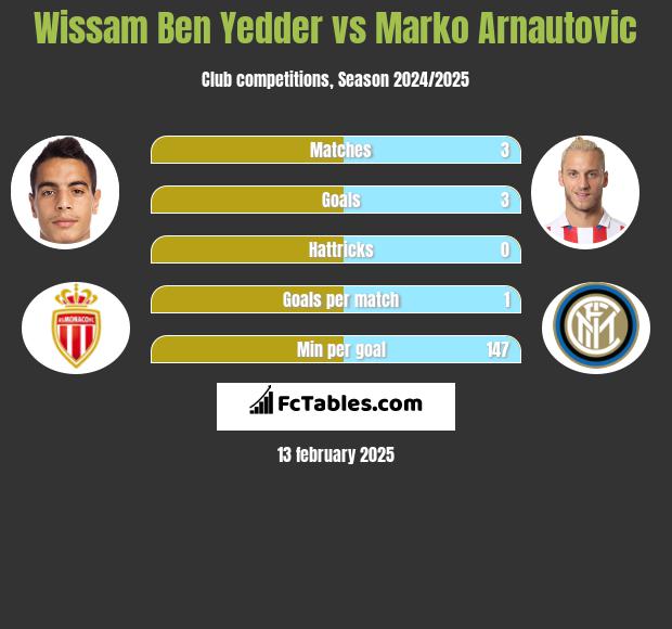 Wissam Ben Yedder vs Marko Arnautovic h2h player stats