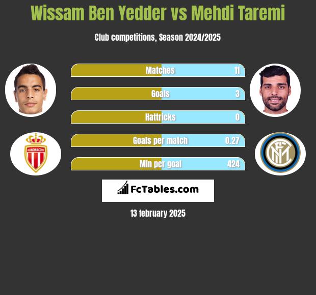 Wissam Ben Yedder vs Mehdi Taremi h2h player stats