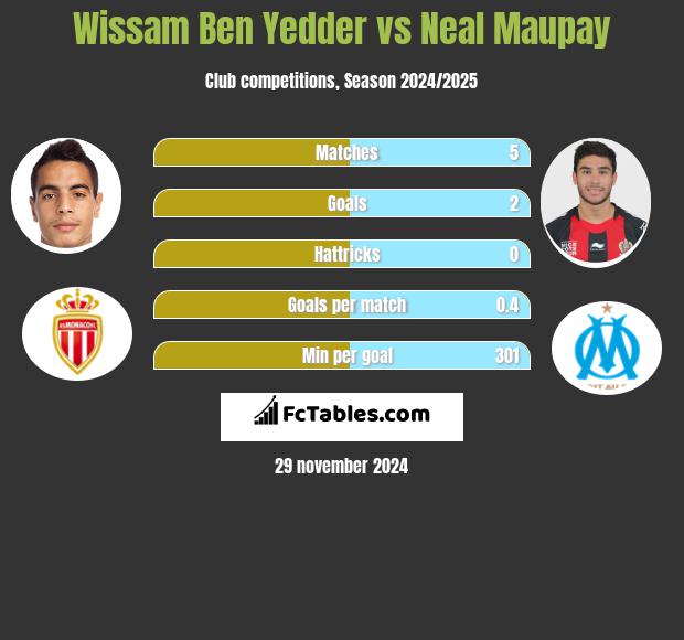 Wissam Ben Yedder vs Neal Maupay h2h player stats