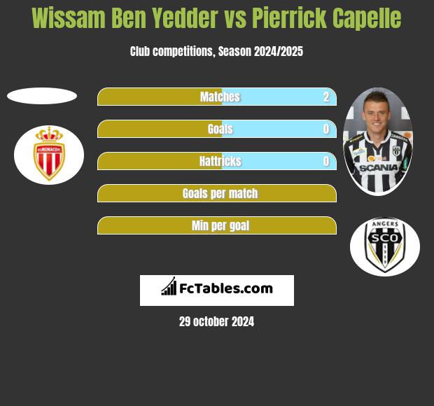 Wissam Ben Yedder vs Pierrick Capelle h2h player stats