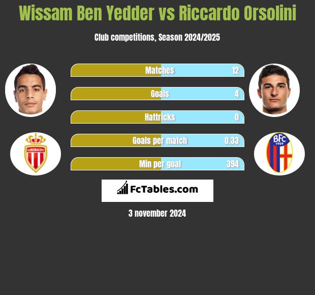 Wissam Ben Yedder vs Riccardo Orsolini h2h player stats