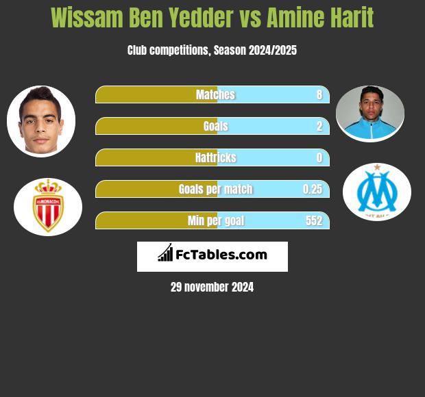 Wissam Ben Yedder vs Amine Harit h2h player stats