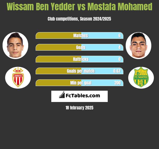 Wissam Ben Yedder vs Mostafa Mohamed h2h player stats