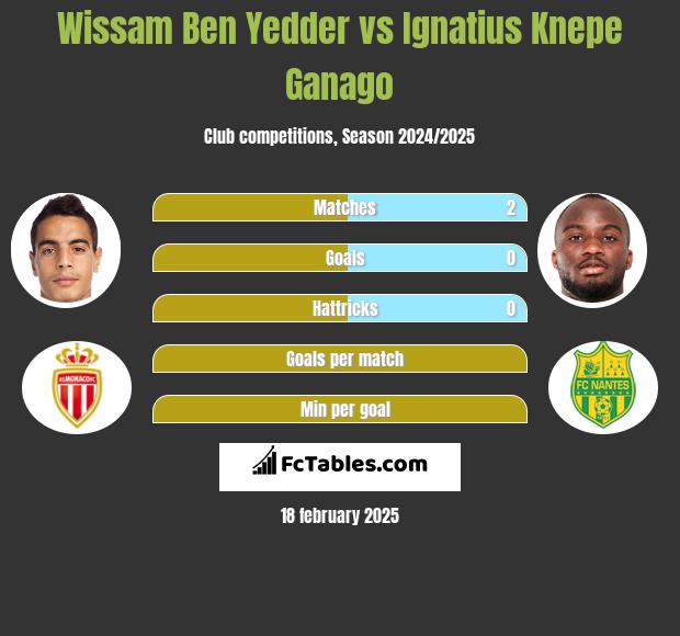 Wissam Ben Yedder vs Ignatius Knepe Ganago h2h player stats