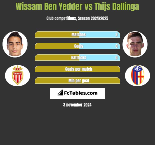 Wissam Ben Yedder vs Thijs Dallinga h2h player stats