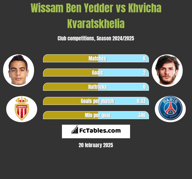 Wissam Ben Yedder vs Khvicha Kvaratskhelia h2h player stats