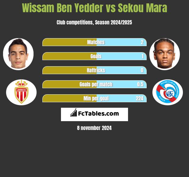 Wissam Ben Yedder vs Sekou Mara h2h player stats