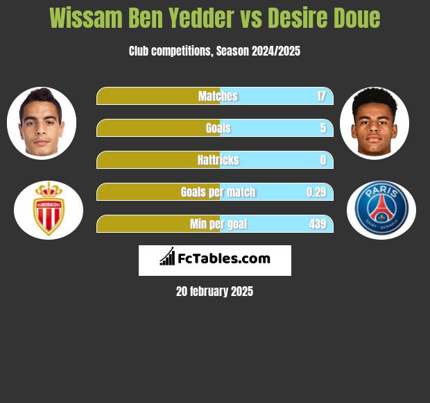 Wissam Ben Yedder vs Desire Doue h2h player stats