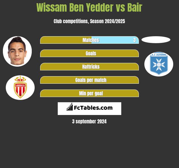 Wissam Ben Yedder vs Bair h2h player stats