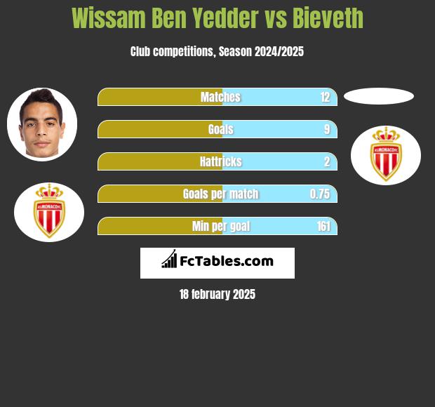 Wissam Ben Yedder vs Bieveth h2h player stats